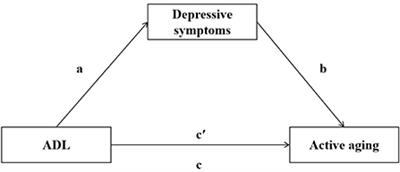 The mediation and interaction of depressive symptoms in activities of daily living and active aging in rural elderly: A cross-sectional survey